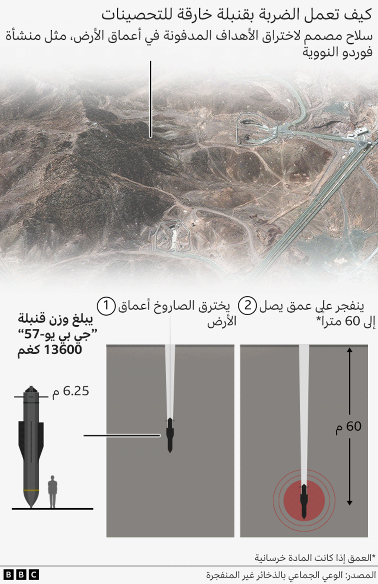 شبح حرب العراق يلوح في أفق الخلاف القائم بين ترامب ورئسية جهاز استخباراته 4 رسم توضيحي لكيفية عمل القنبلة الخارقة للتحصينات