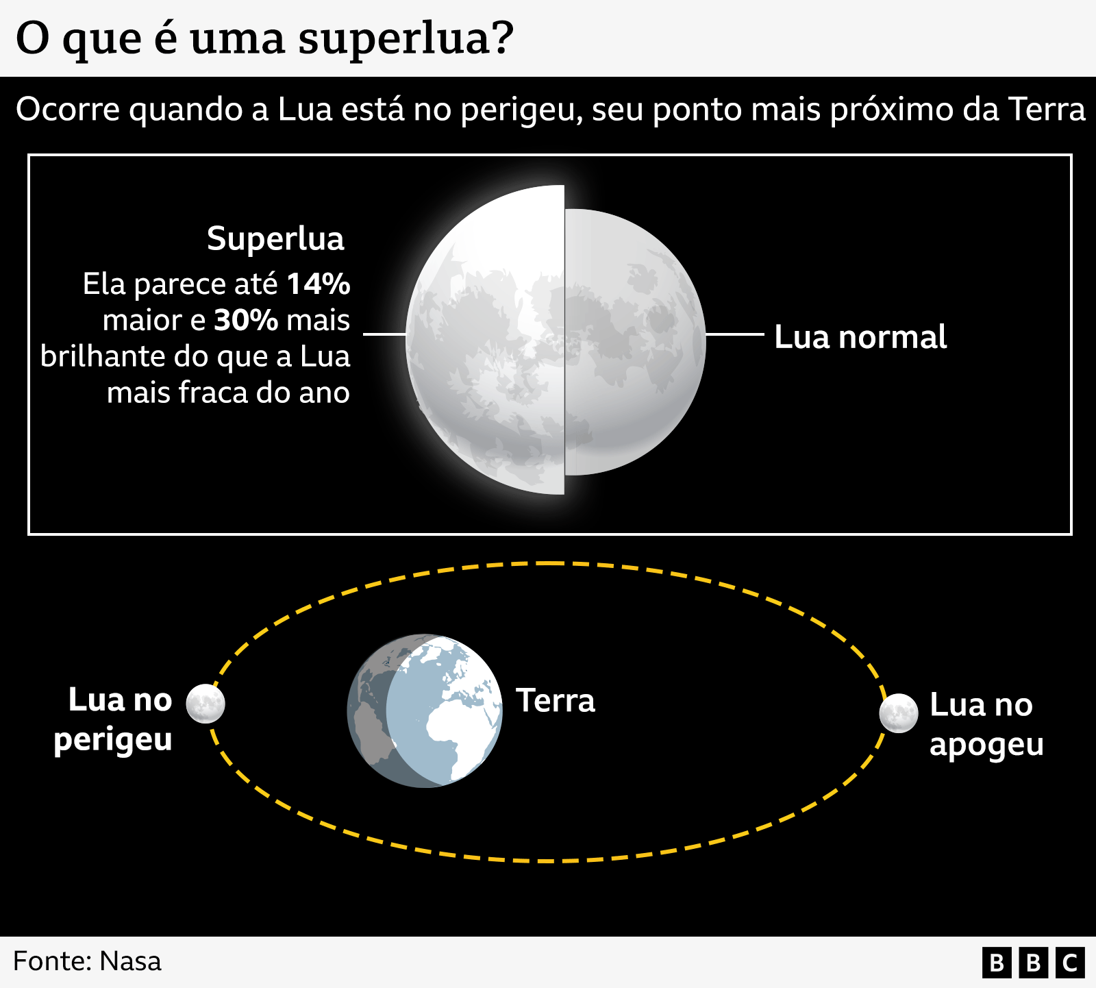 Gráfico explica o que é uma superlua, que ocorre quando a Lua está mais próxima da Terra, pode parecer até 14% maior e 30% mais brilhante do que a Lua mais fraca do ano