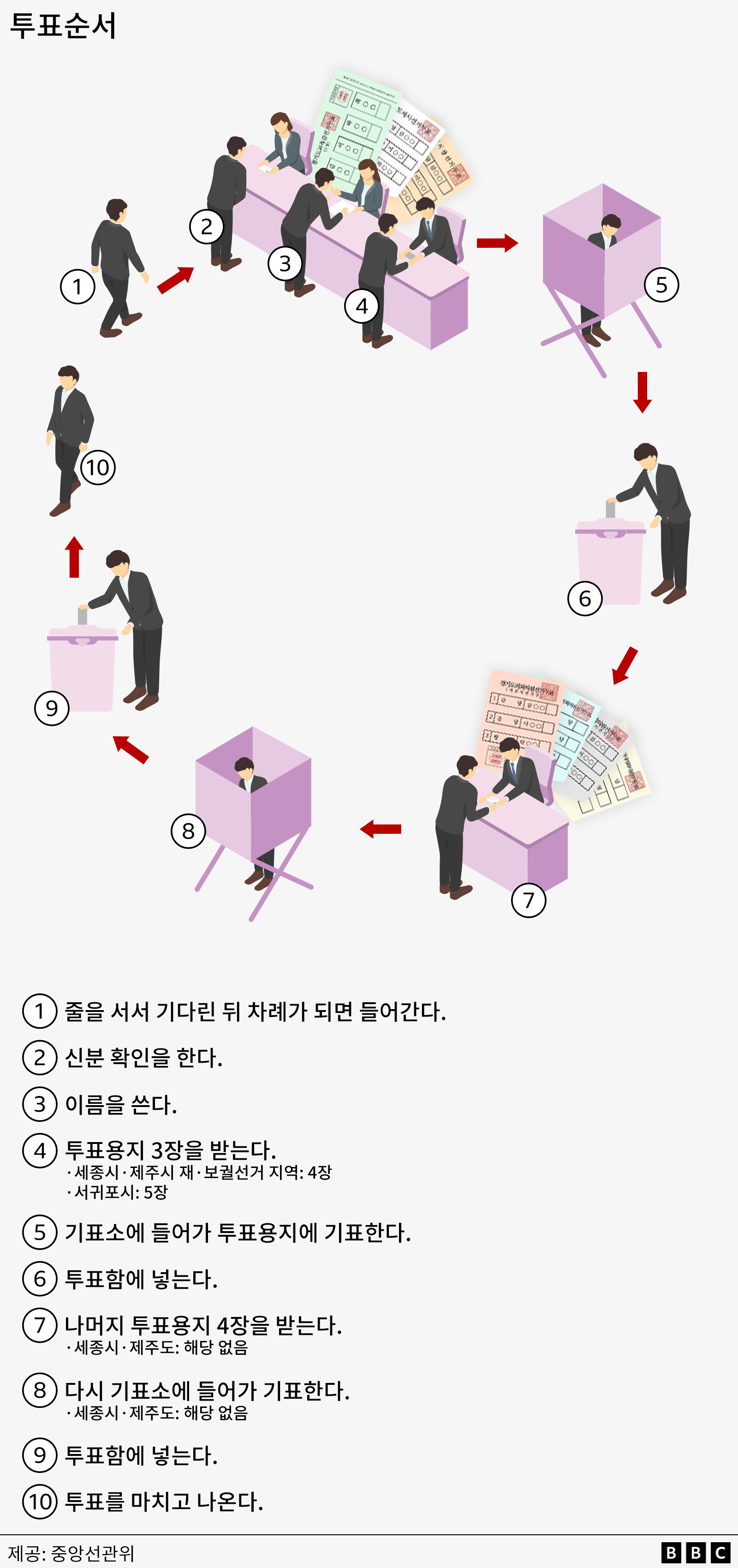 투표순서를 설명한 그래픽 ① 줄을 서서 기다린 뒤 차례가 되면 들어간다.② 신분 확인을 한다.③ 이름을 쓴다.④ 투표용지 3장을 받는다.세종시·제주시 재·보궐선거 지역: 4장서귀포시: 5장⑤ 기표소에 들어가 투표용지에 기표한다.⑥ 투표함에 넣는다.⑦ 나머지 투표용지 4장을 받는다.세종시·제주도: 해당 없음⑧ 다시 기표소에 들어가 기표한다.세종시·제주도: 해당 없음⑨ 투표함에 넣는다.⑩ 투표를 마치고 나온다. 