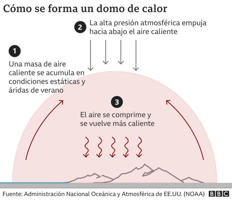 Una infografía que describe cómo se produce un domo de calor