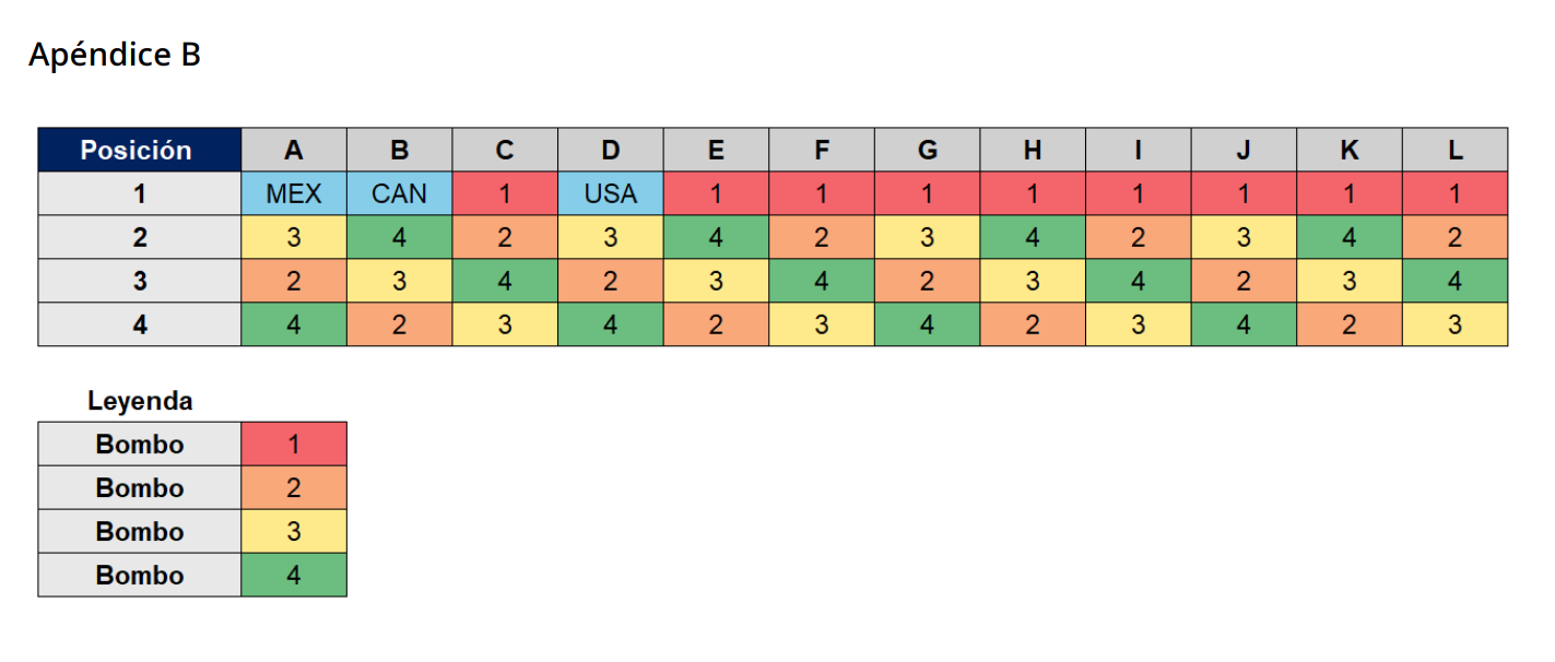 Un cuadro que muestra los grupos del A al L y el orden que tendrán las selecciones sorteadas para el Mundial 2026