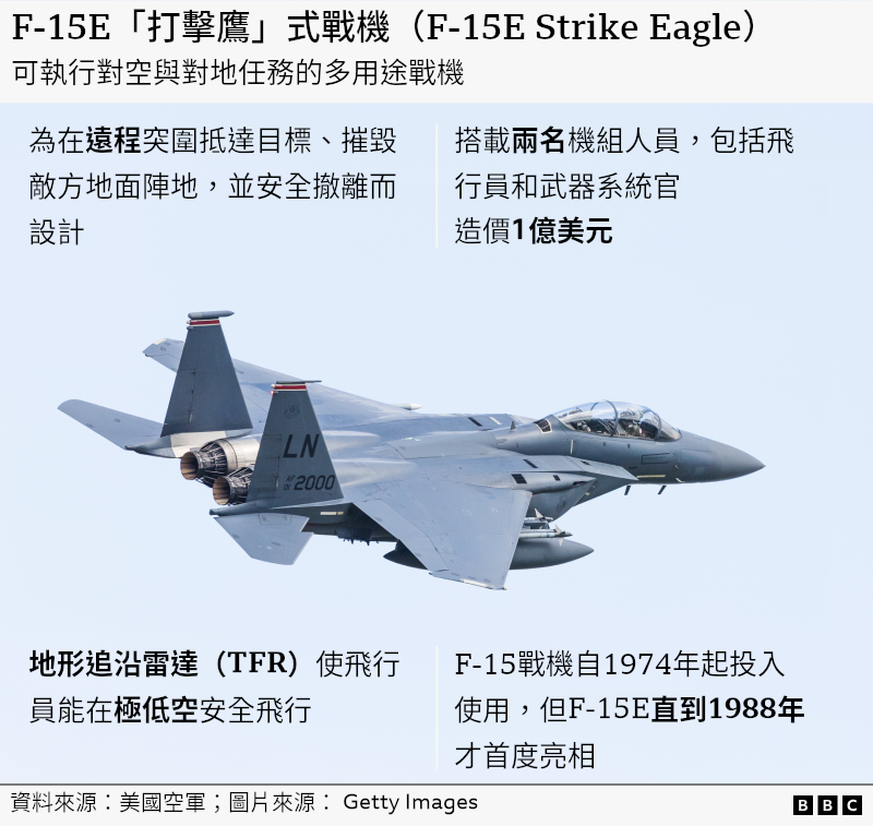 圖解：F-15E戰鬥機
