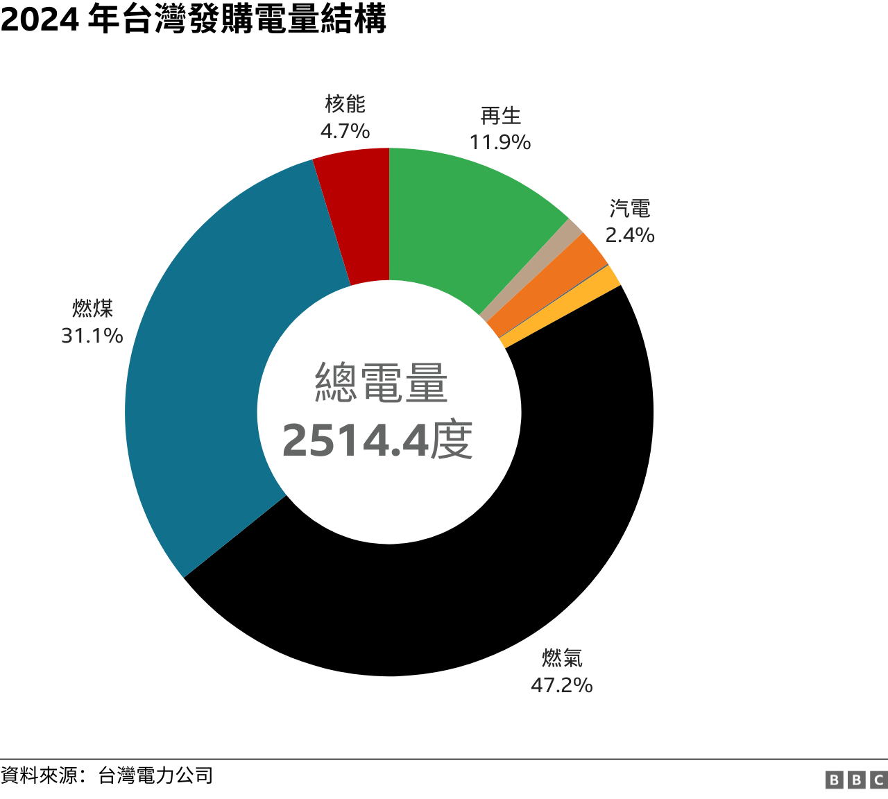 台灣能源結構
