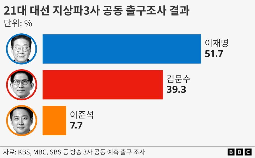 21대 대선 지상파 3사 공동 출구조사 결과