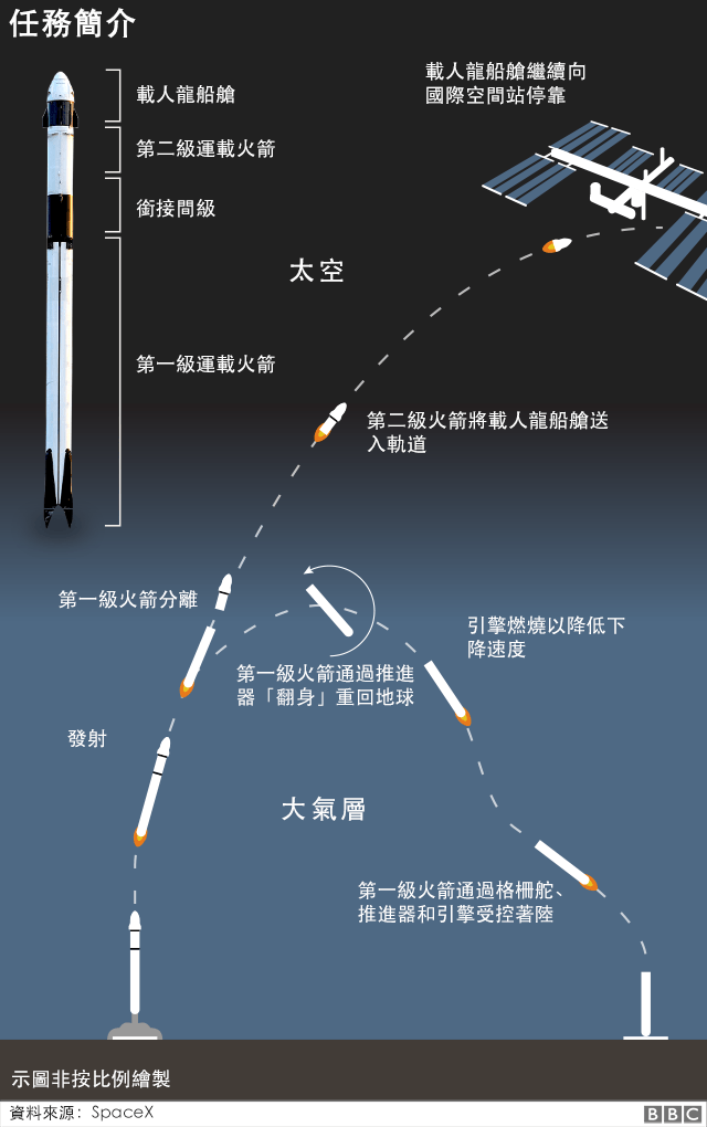 圖解：2020年5月SpaceX獵鷹九號與載人龍飛船任務，獵鷹九號火箭結構，發射與一級、二級火箭脫落次序，以及回收過程