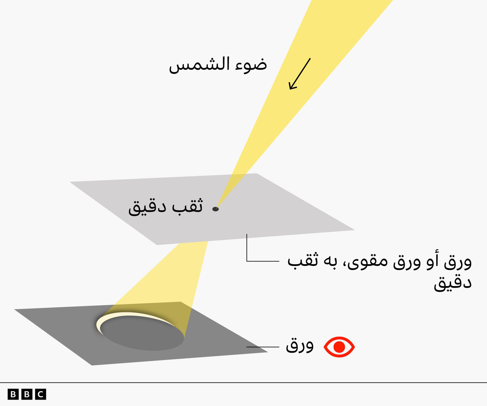 رسم توضيحي يُظهر جهاز عرض بسيطاً يعتمد على ثقب دقيق، يمكن استخدامه لمشاهدة الكسوف بأمان. ويُظهر الرسم قطعةً من الورق المقوّى باللون الرمادي الفاتح، مُشاراً إليها بعبارة 