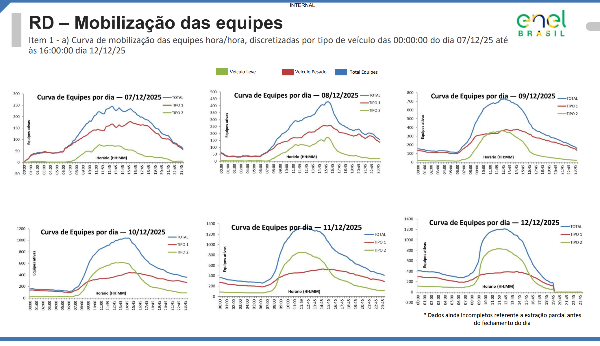 Gr&aacute;ficos com n&uacute;mero de equipes da Enel na rua por dia
