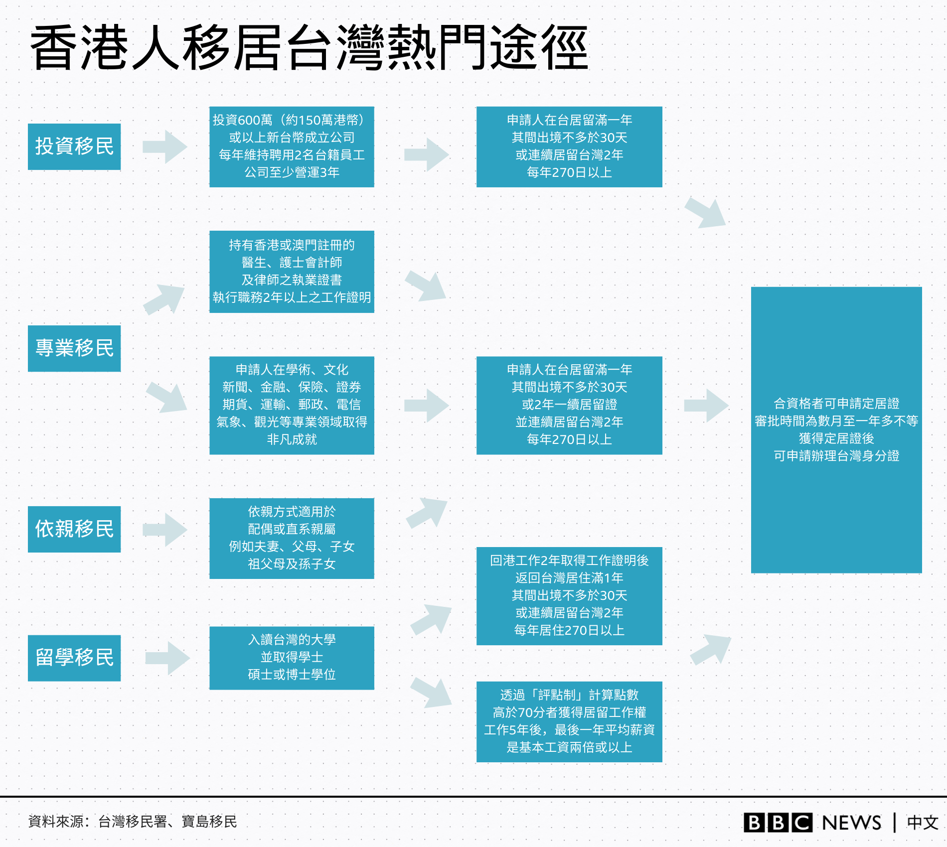 圖表顯示香港人移民台灣的各種途徑。