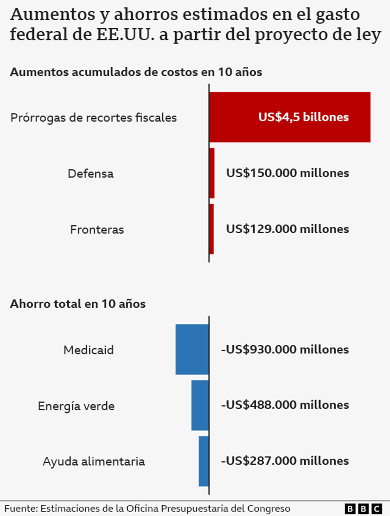 Gráfico con estimaciones a partir del proyecto