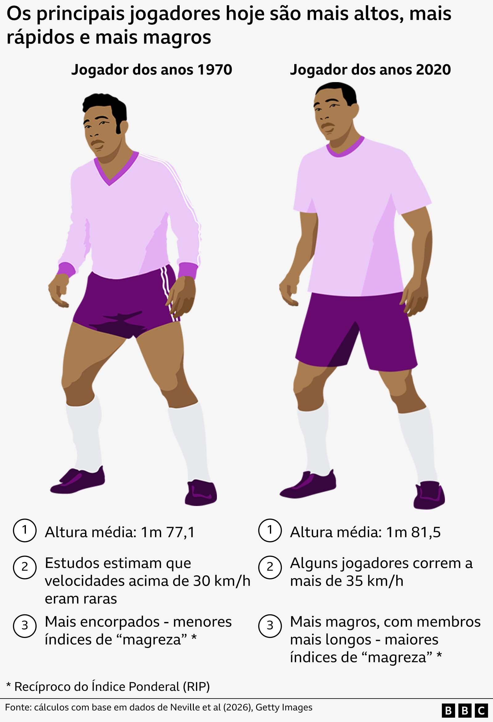 Ilustra&ccedil;&atilde;o comparando os jogadores dos anos 1970 com os da d&eacute;cada de 2020, mostrando o aumento do peso, maior velocidade e porte f&iacute;sico mais magro