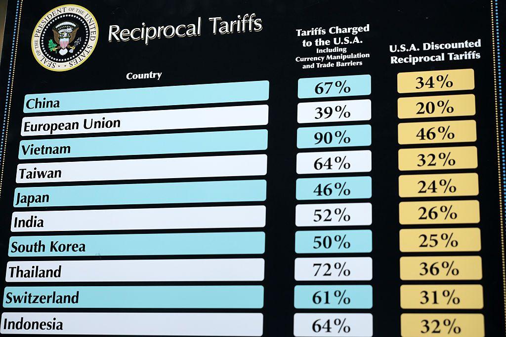 特朗普於4月宣布對進口至美國的商品徵收11%至超過100%的關稅。