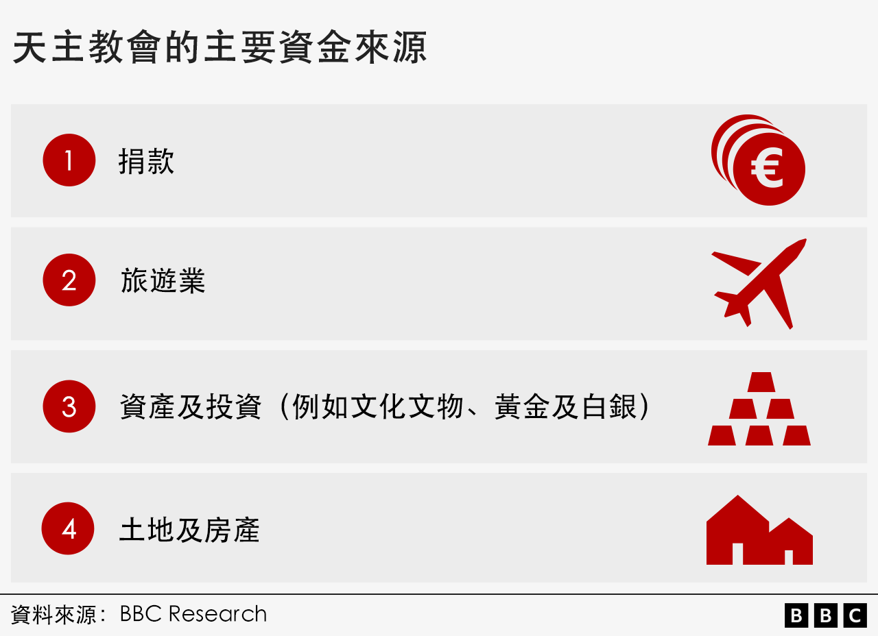 圖表顯示天主教會的主要資金來源：捐贈、旅遊業、資產和投資（例如文化文物、黃金和白銀）、土地和房產