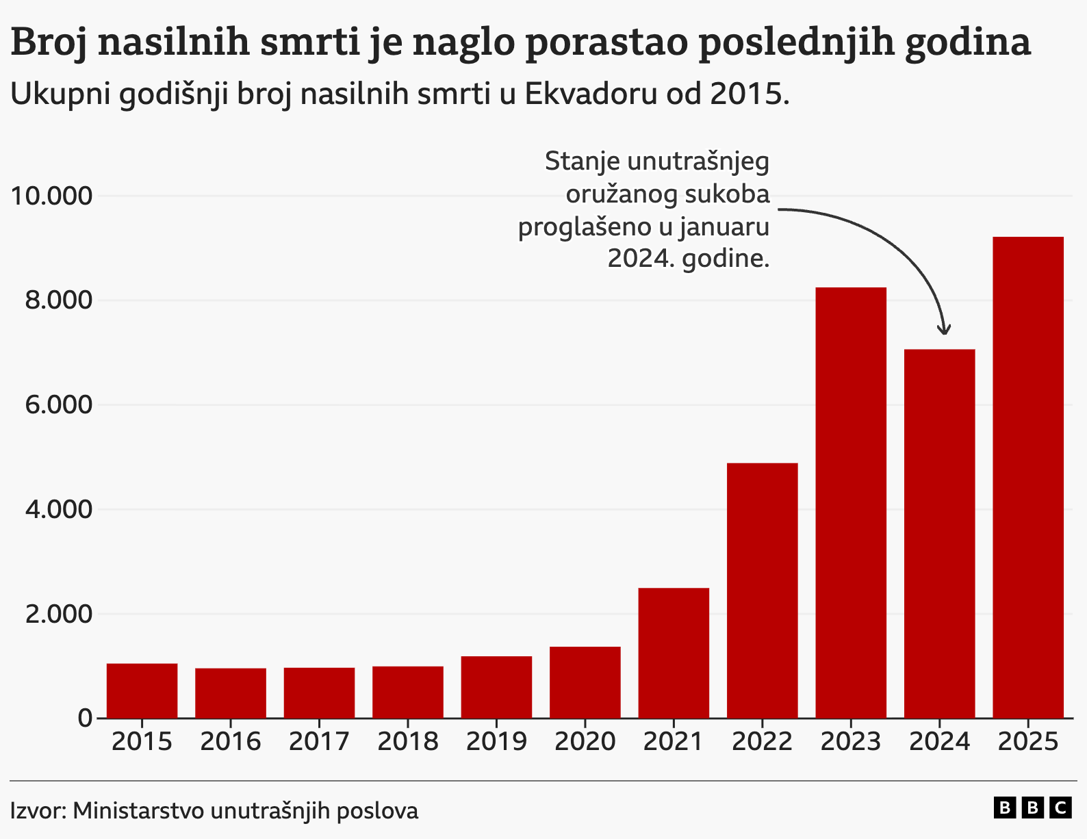broj nasilnih smrti u ekvadoru