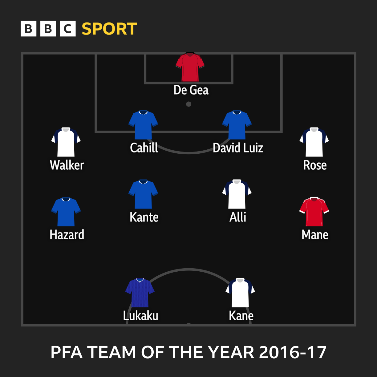 A graphic showing the 2016-17 PFA Team of the Year featuring De Gea; Walker, Cahill, David Luiz, Rose; Hazard, Kante, Alli, Mane; Lukaku, Kane.