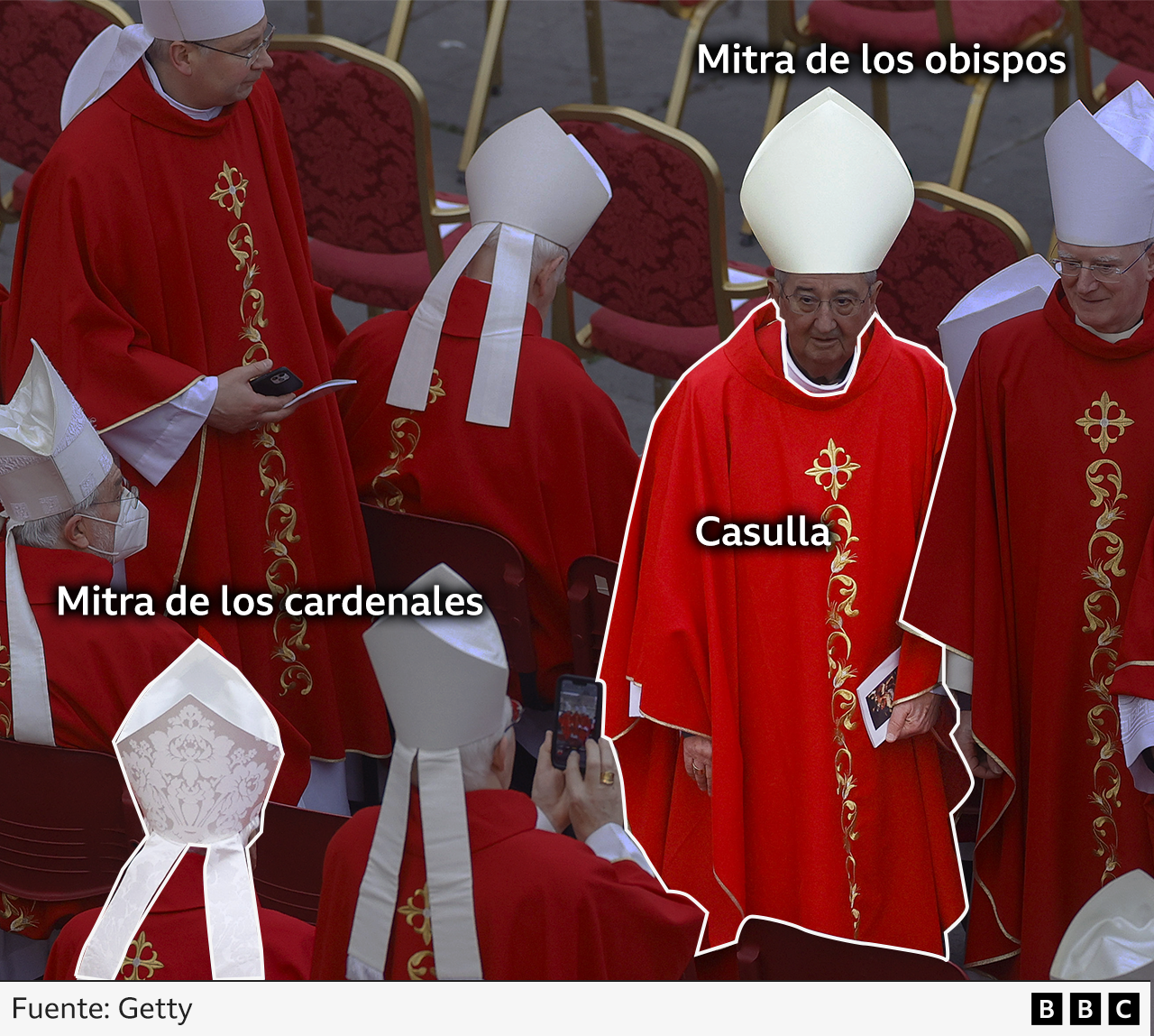 Gráfico mostrando diferencias de vestimenta entre obispos y cardenales
