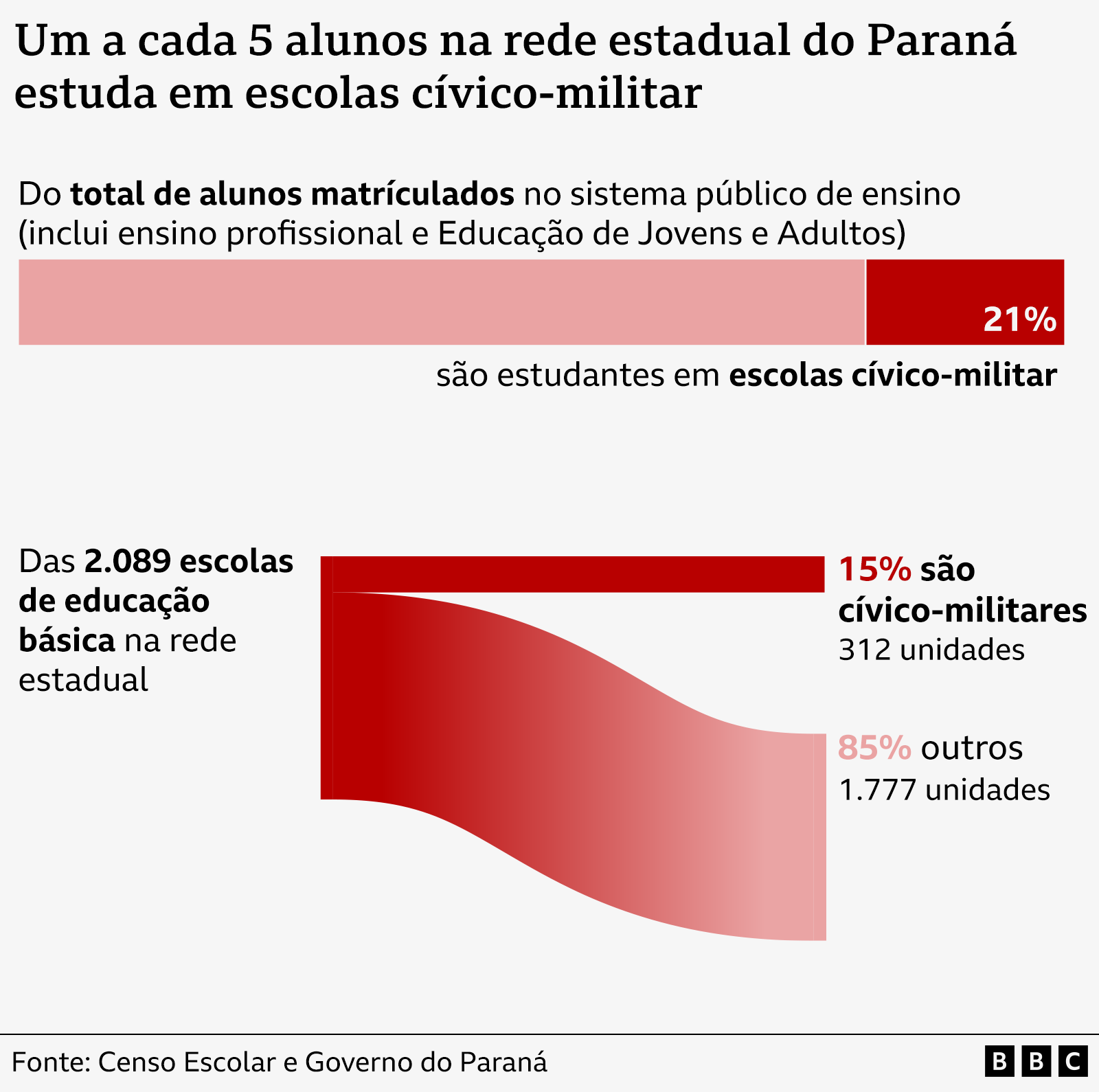 Dados de escolas c&iacute;vico-militares no Paran&aacute;, em gr&aacute;fico que mostra que 21% dos alunos do estado j&aacute; est&atilde;o em escolas deste modelo