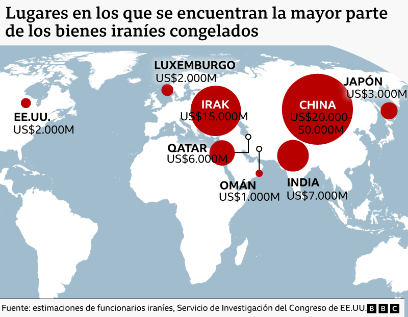 Un mapa muestra las principales ubicaciones de los activos iraníes congelados. Se enumeran los siguientes países con sus importes estimados: Estados Unidos (2.000 millones de dólares), Luxemburgo (2.000 millones), Irak (15.000 millones), Catar (6.000 millones), Omán (1.000 millones), India (7.000 millones), China (entre 20.000 y 50.000 millones) y Japón (3.000 millones).