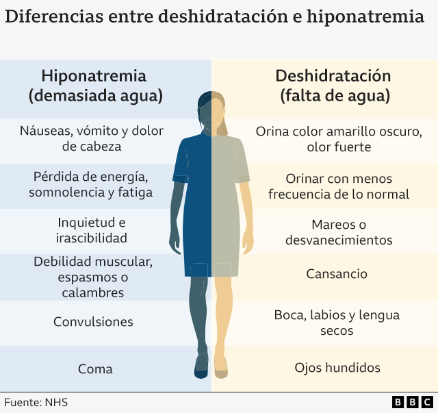La ilustración explica lo que el exceso o la falta de agua pueden hacer por nuestra salud.