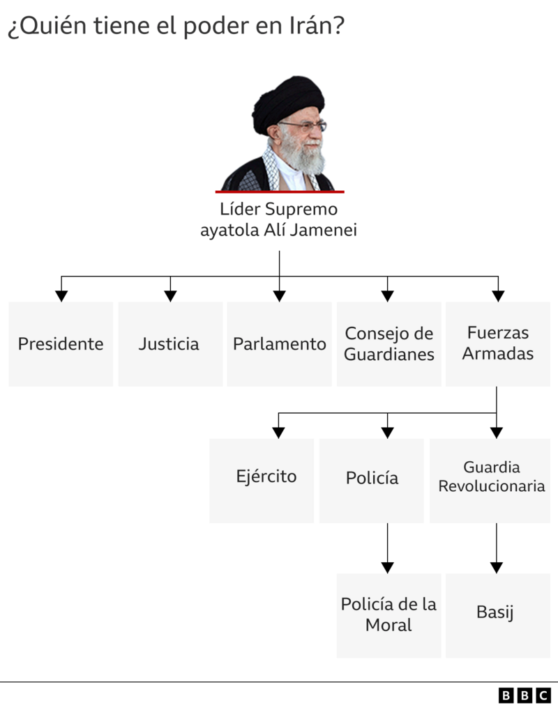 Gráfico sobre la estructura de poder en Irán
