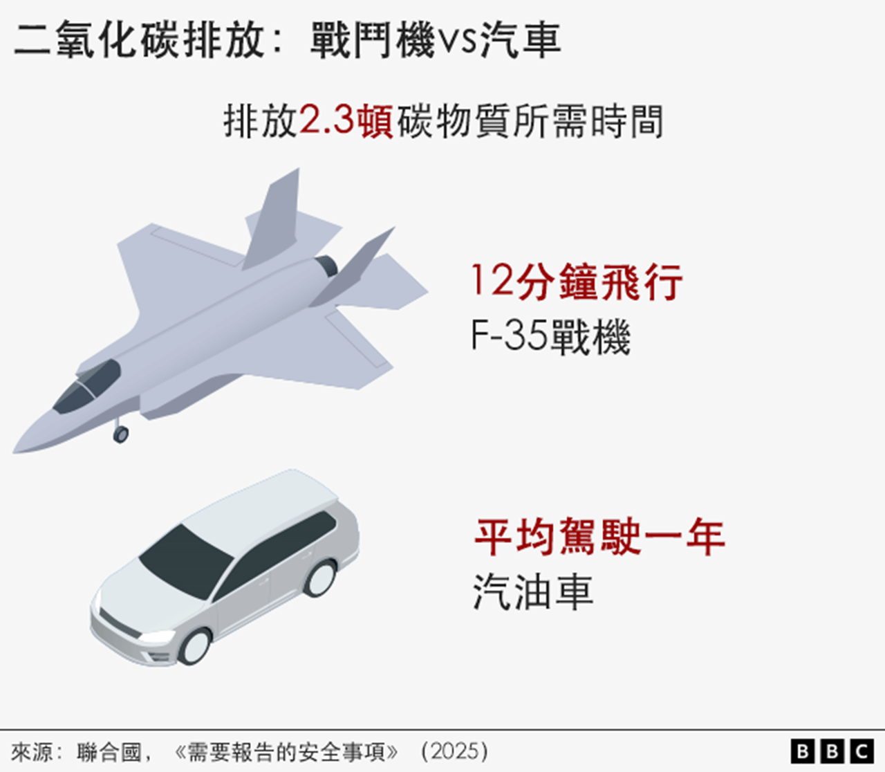 戰鬥機和汽車的碳排放比較圖