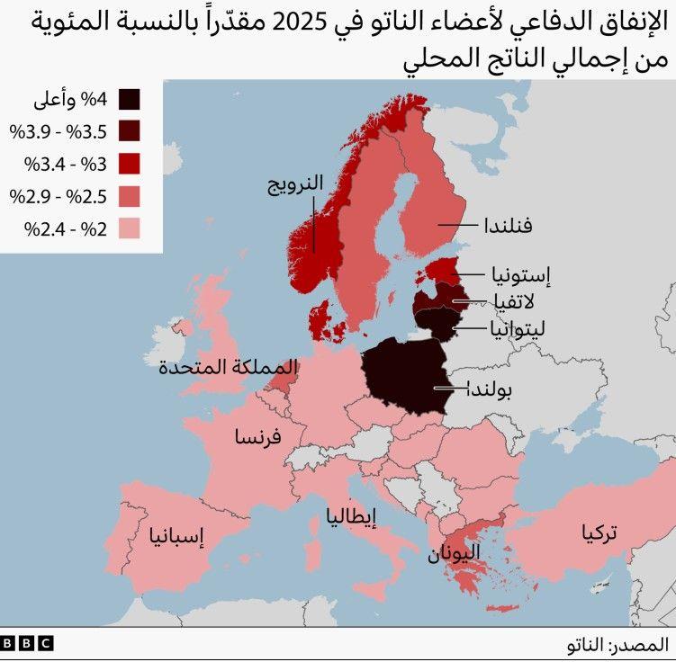خريطة لأوروبا تُظهر نسب الإنفاق الدفاعي لدول حلف شمال الأطلسي عام 2025 كنسبة من الناتج المحلي الإجمالي، باستخدام تدرجات الأحمر. تشير الدرجات الأغمق إلى إنفاق أعلى (4% فأكثر)، كما في بولندا ودول البلطيق، بينما تظهر دول أوروبا الغربية مثل فرنسا وإسبانيا والمملكة المتحدة بدرجات أفتح (نحو 2% إلى 2.4%). تشمل الخريطة تسميات لعدد من الدول مثل النرويج وفنلندا وإستونيا واليونان وتركيا. مصدر البيانات: الناتو.
