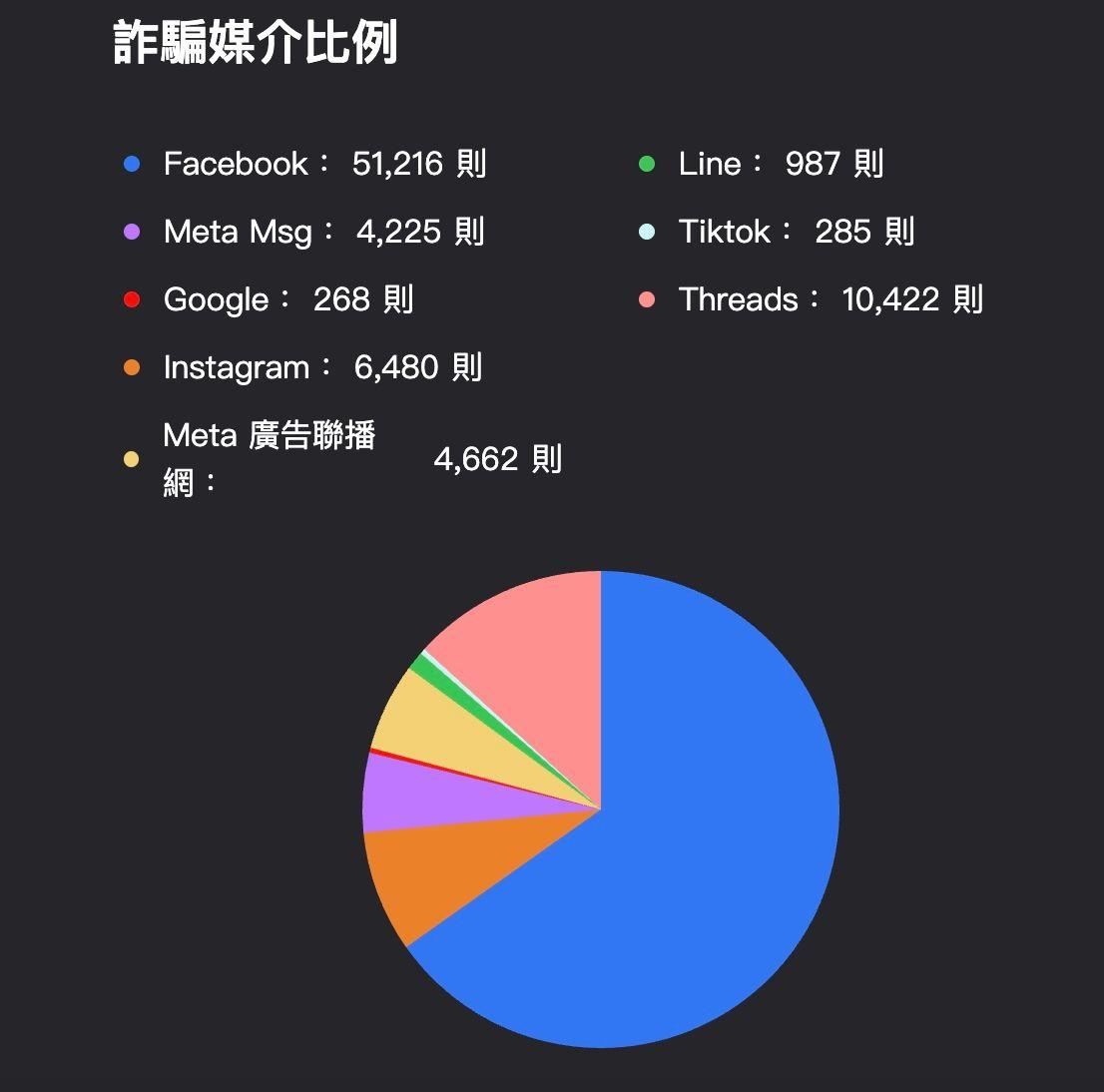 根據台灣數位發展部網路詐騙通報查詢網，Facebook錄得最多詐騙案