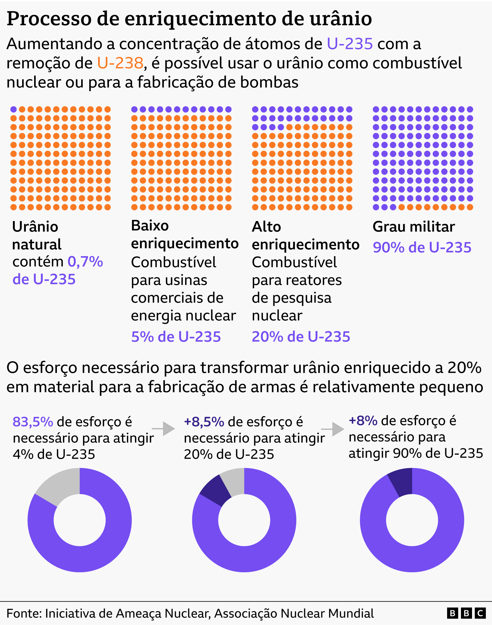 O gráfico mostra como diferentes concentrações de U-235 no urânio afetam seu uso potencial
