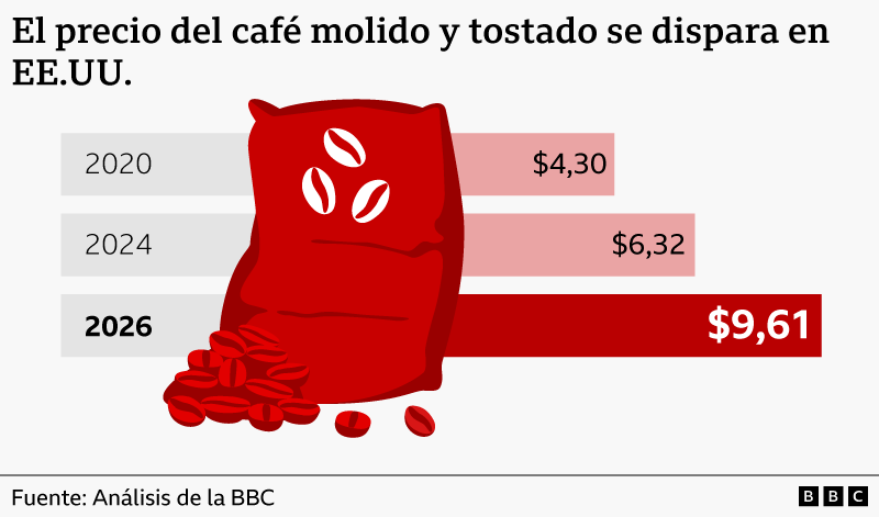 Gráfico que muestra el precio de una bolsa de café molido tostado en Estados Unidos, que aumentó de 4,30 dólares en 2020 a 6,32 dólares en 2024 y a 9,61 dólares en 2026, junto con una ilustración roja de una bolsa de café con granos esparcidos y la fuente etiquetada como "análisis de la BBC".