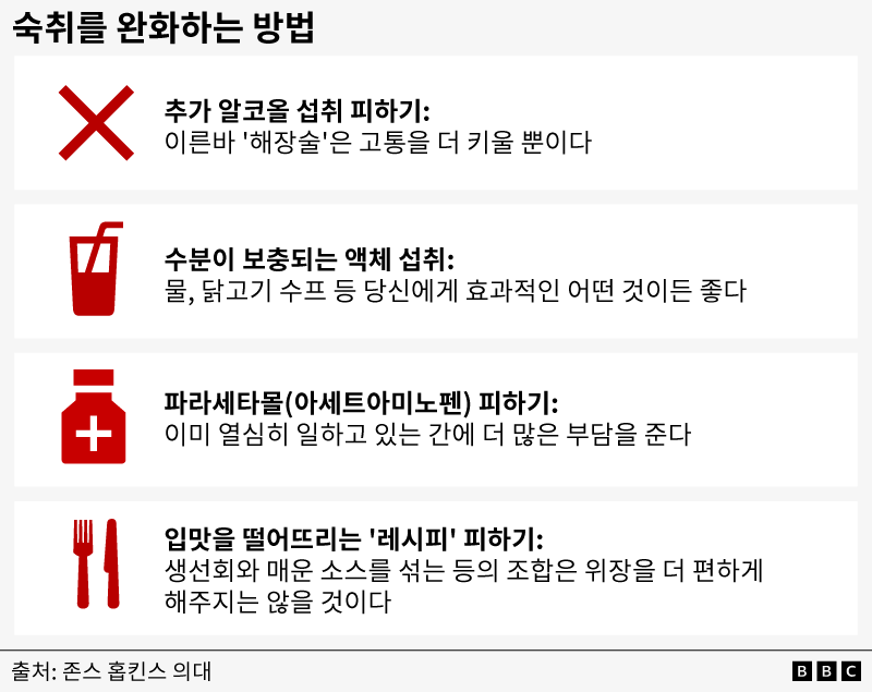 ‘숙취를 완화하는 방법’이라는 제목의 그래픽. 그래픽에는 네 가지 팁이 있다. 1. 추가적인 알코올 섭취를 피할 것 2. 수분이 보충되는 액체를 섭취할 것 3. 파라세타몰 복용을 피할 것 4. 입맛을 떨어뜨리는 ‘레시피’를 피할 것