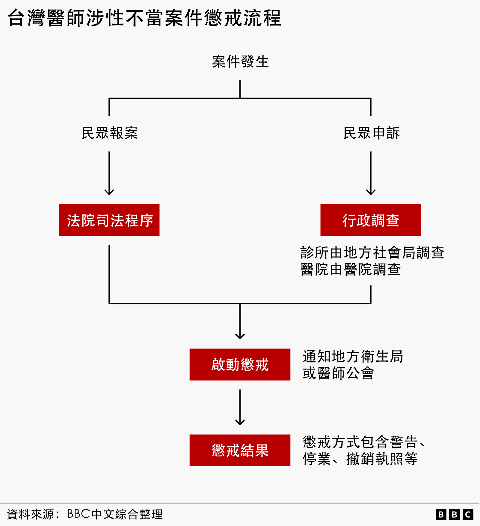 台灣醫師涉性不當案件懲戒流程圖。


