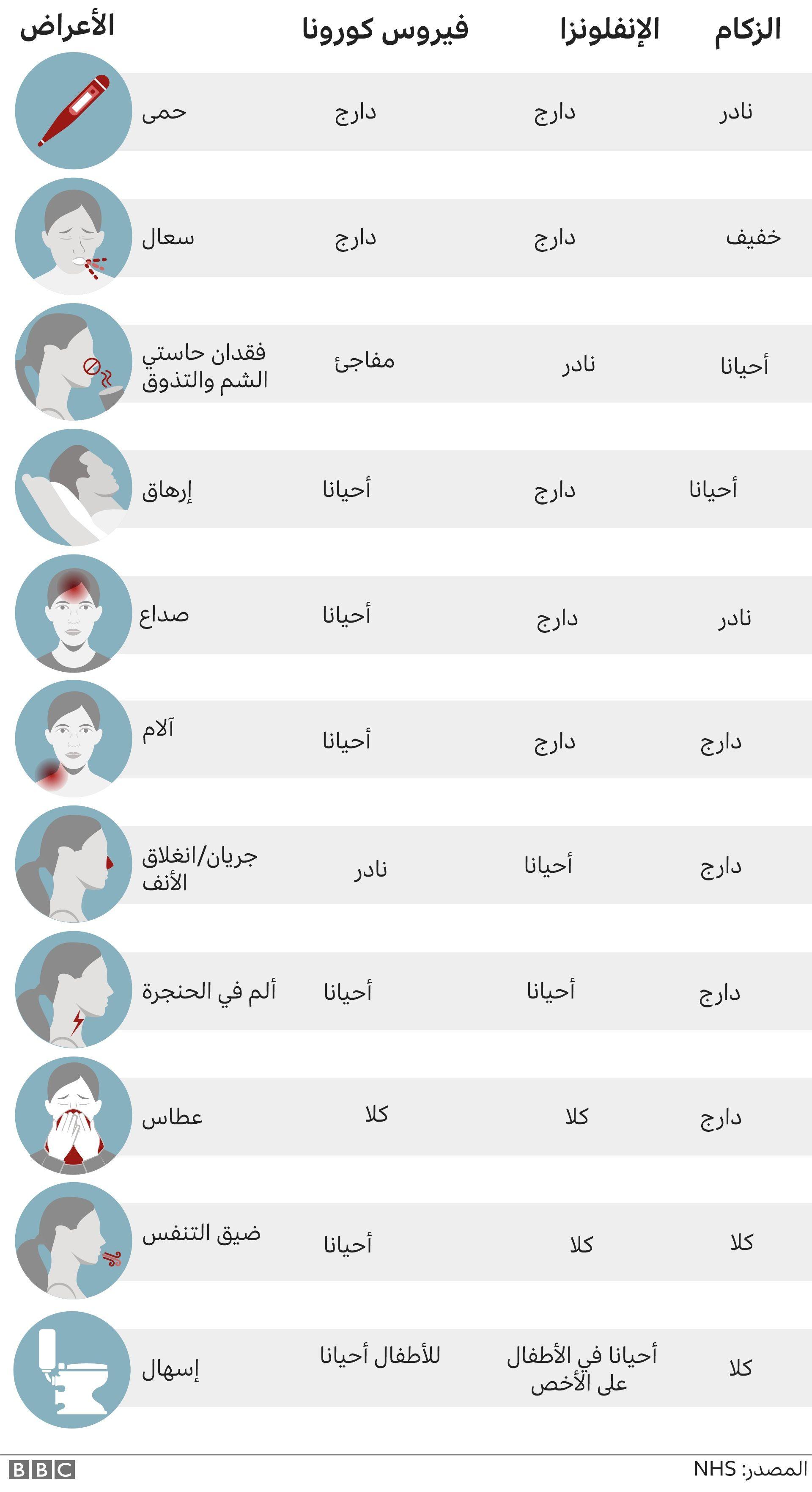 هل هي نزلة برد أم إنفلونزا أم كوفيد؟