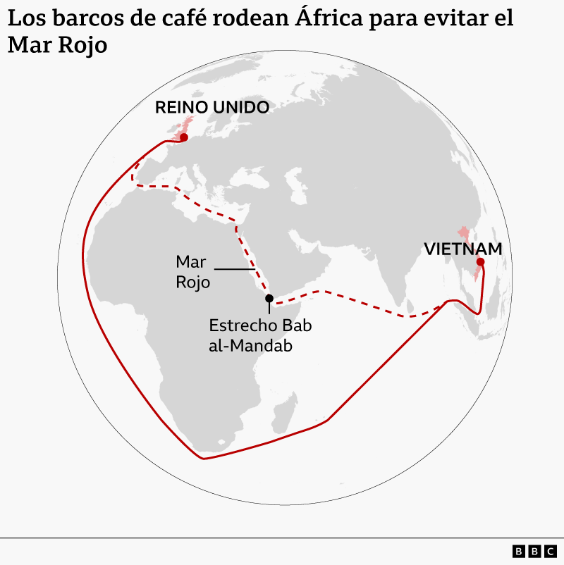 Mapa mundial que muestra las rutas de transporte marítimo del café desde Vietnam hasta Reino Unido, con una línea discontinua que marca la ruta habitual a través del Mar Rojo y el estrecho de Bab el-Mandeb, y una línea continua más larga que rodea el extremo sur de África para evitar el Mar Rojo.
