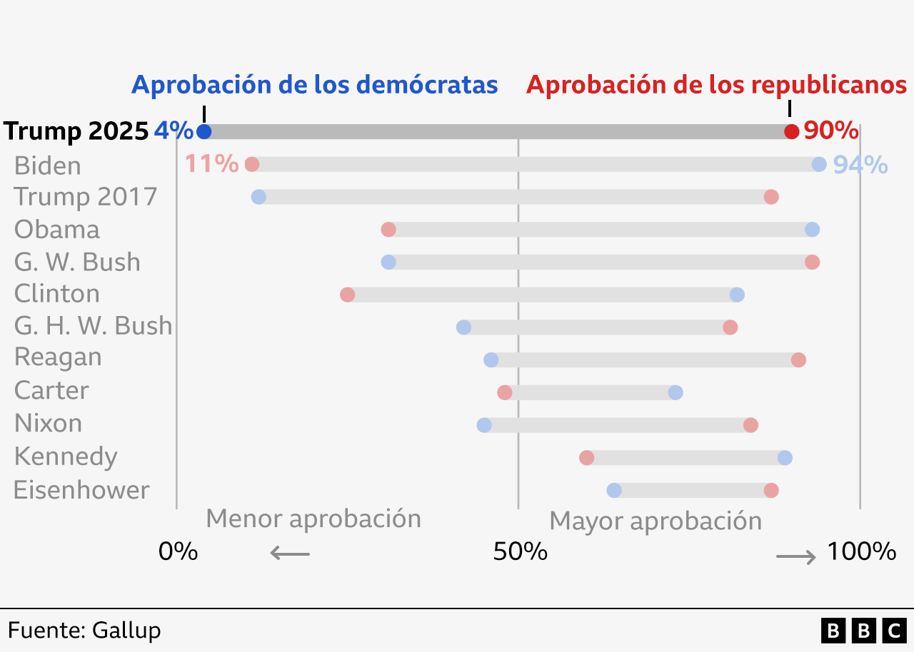 Diagrama de puntos de los índices de aprobación de demócratas y republicanos de los últimos 12 mandatos presidenciales, a los 100 días. Los presidentes están ordenados del más reciente al menos reciente.