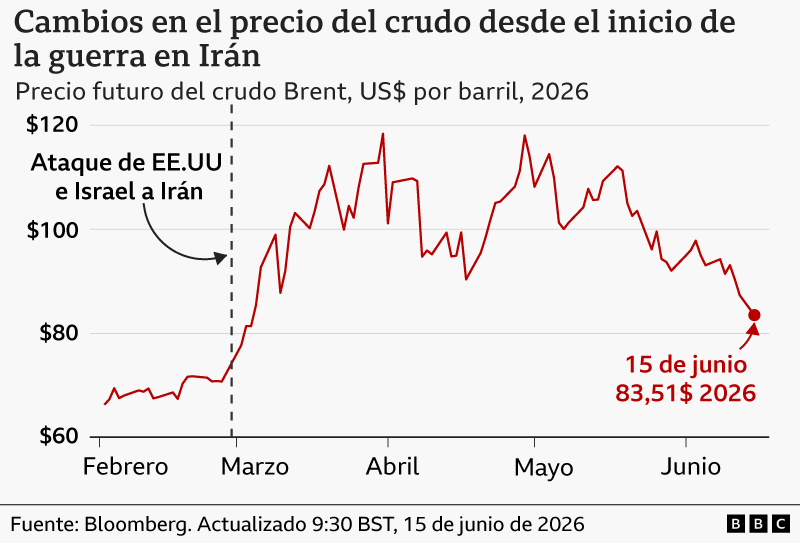 Un gráfico de líneas que muestra cómo han fluctuado los precios del petróleo crudo Brent desde que Estados Unidos e Israel atacaron Irán el 28 de febrero. El precio aumentó rápidamente por encima de los US$80  a partir de principios de marzo y alcanzó un máximo justo por debajo de los US$120 en abril. La cotización actual, a fecha de 15 de junio de 2026, es de US$83,51.