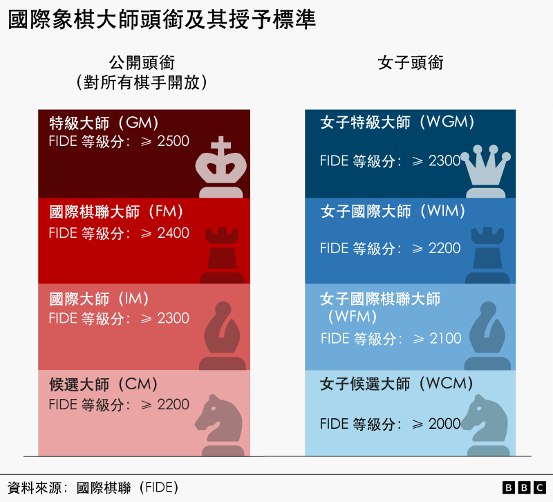 一張圖表以兩欄呈現，左側為紅色系、右側為藍色系，展示西洋棋各級大師頭銜的取得要求。左側紅色欄為公開組頭銜，男性與女性皆可取得；右側藍色欄則為女性專屬頭銜。公開組最高頭銜自上而下依序為：特級大師、國際大師、國際棋協大師與候選大師；女性專屬頭銜自上而下則為：女子特級大師、女子國際大師、女子國際棋協大師與女子候選大師。