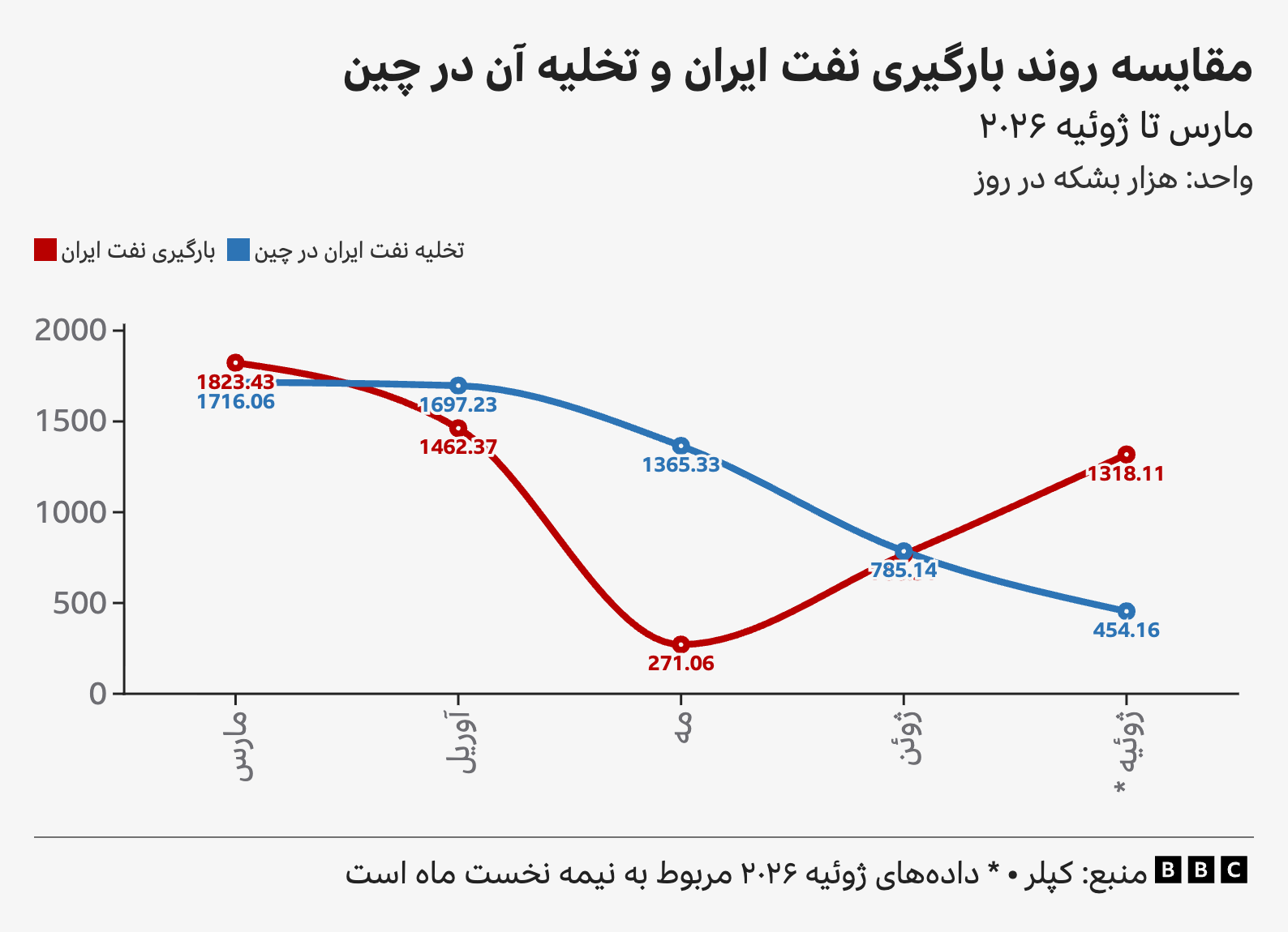 ایران میں تیل کی لوڈنگ اور چین میں اس کی ان لوڈنگ کے رجحان کا موازنہ۔