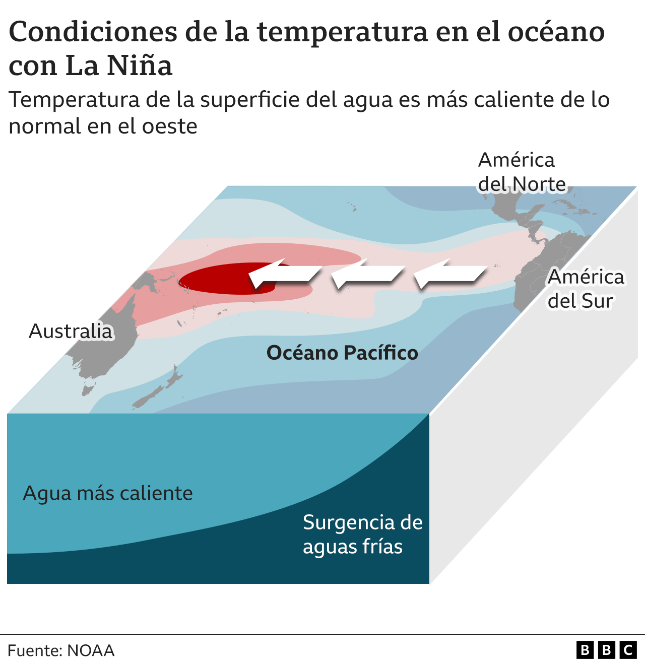 Infografía sobre el fenómeno de La Niña