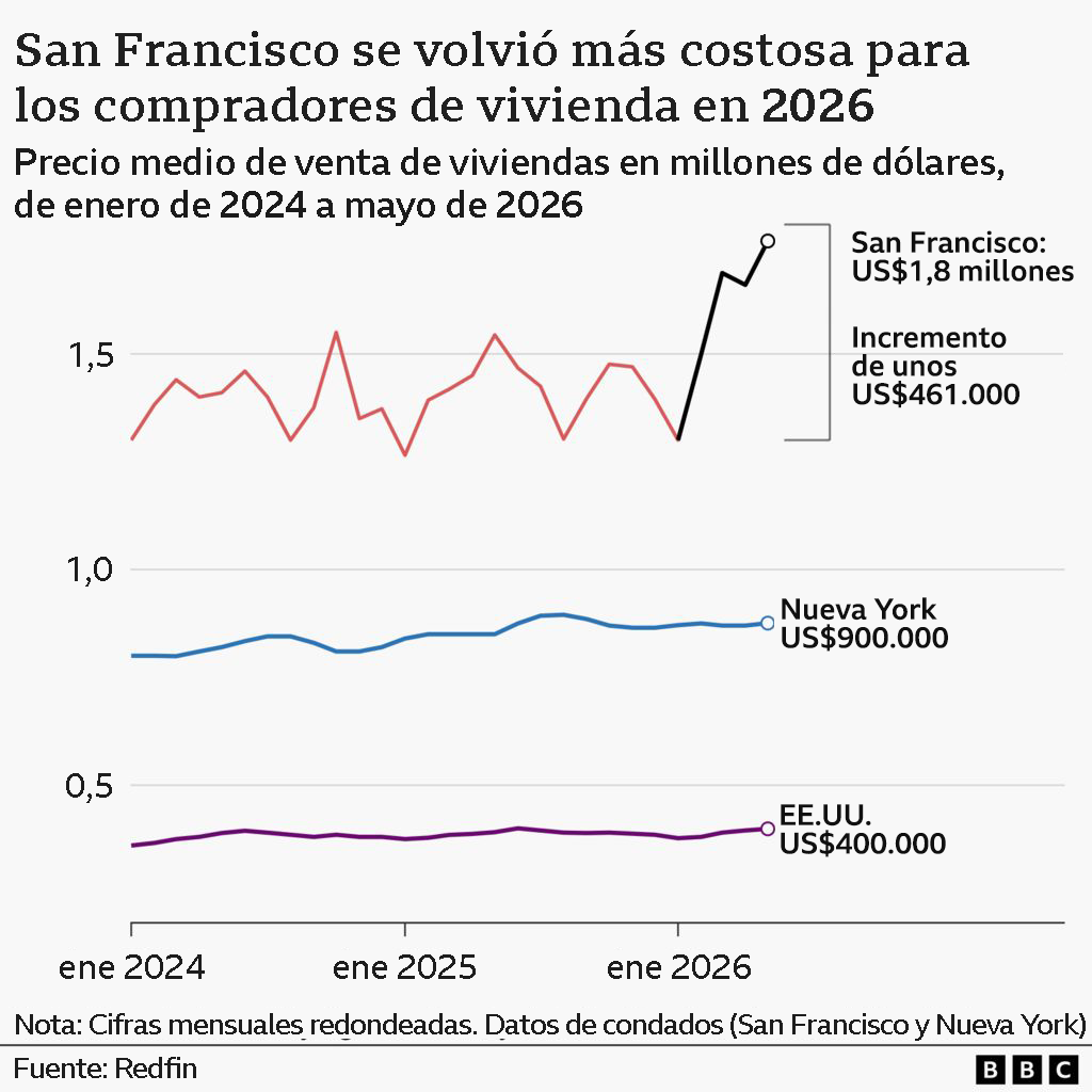 Un gráfico lineal muestra el precio medio de venta de viviendas en dólares estadounidenses para San Francisco, Nueva York y Estados Unidos en general, desde enero de 2024 hasta mayo de 2026. La línea más alta corresponde a San Francisco, que comienza cerca a 1,3 millones de dólares en enero de 2024 y fluctúa hasta 2026, cayendo a un mínimo de aproximadamente 1,27 millones de dólares en enero de 2025, subiendo a más de 1,5 millones de dólares en mayo de 2025 y volviendo a bajar a 1,3 millones de dólares en enero de 2026. A partir de ese momento, el precio comienza a subir bruscamente en los meses siguientes, alcanzando un máximo de aproximadamente 1,76 millones de dólares en mayo de 2026, cuando finaliza la serie temporal. Por el contrario, los precios para Nueva York y Estados Unidos se mantuvieron relativamente estables a lo largo de la serie temporal, siendo Nueva York la ciudad con mayor variación. El rango de precios para Nueva York oscila entre aproximadamente 800.000 y 895.000 dólares durante todo el período, alcanzando un precio de 875.000 dólares en mayo de 2026. Para Estados Unidos en su conjunto, la cifra se mantiene entre aproximadamente 360.000 y 399.000 dólares, con un máximo de poco menos de 400.000 dólares en mayo de 2026
