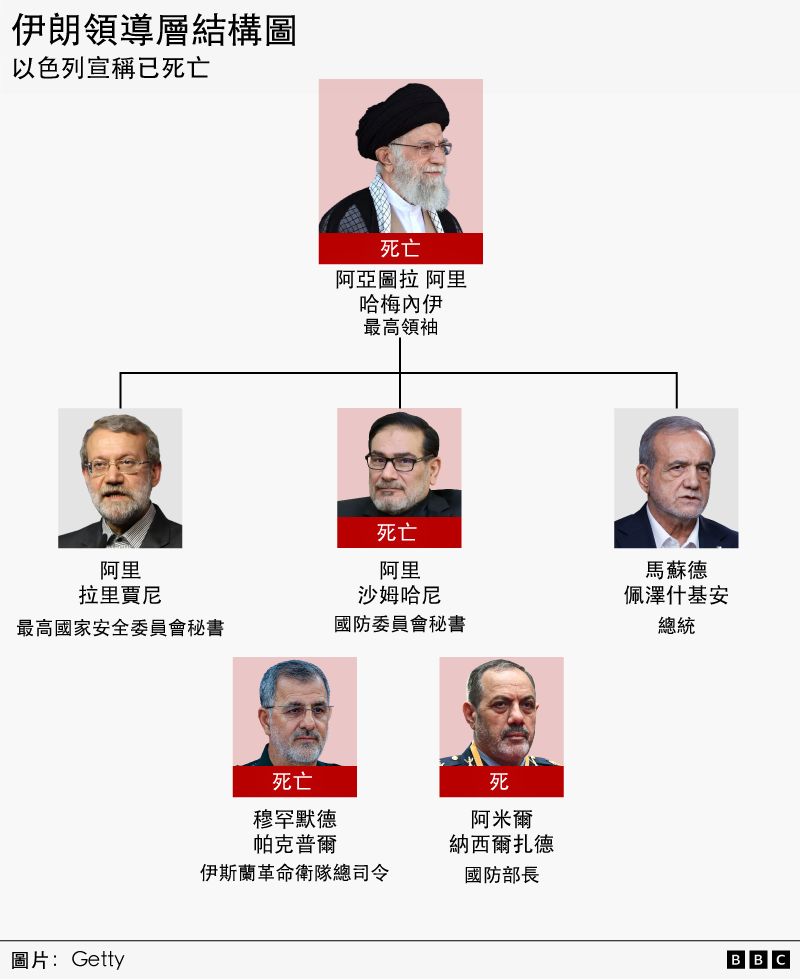 伊朗最高領導層以及防務官員結構圖