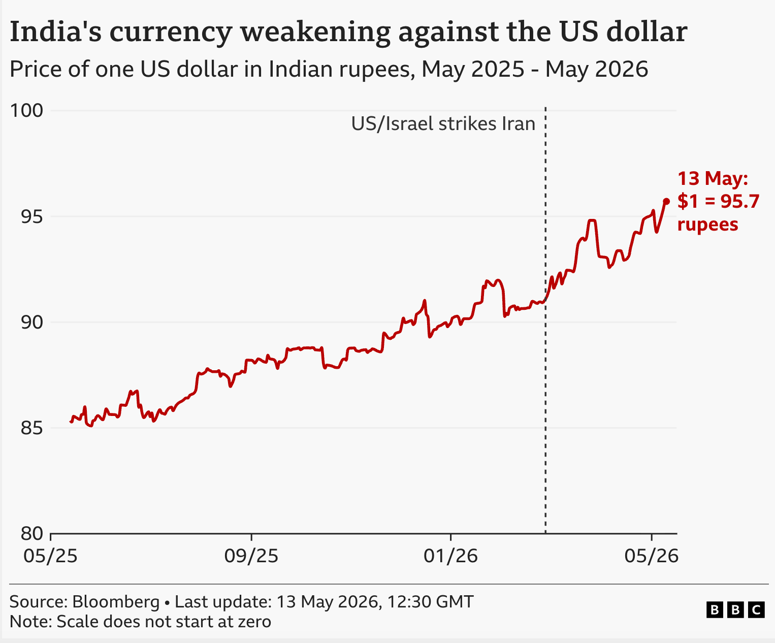 A graph showing the the Indian rupee has been weakening against the US dollar from May 2025 until now
