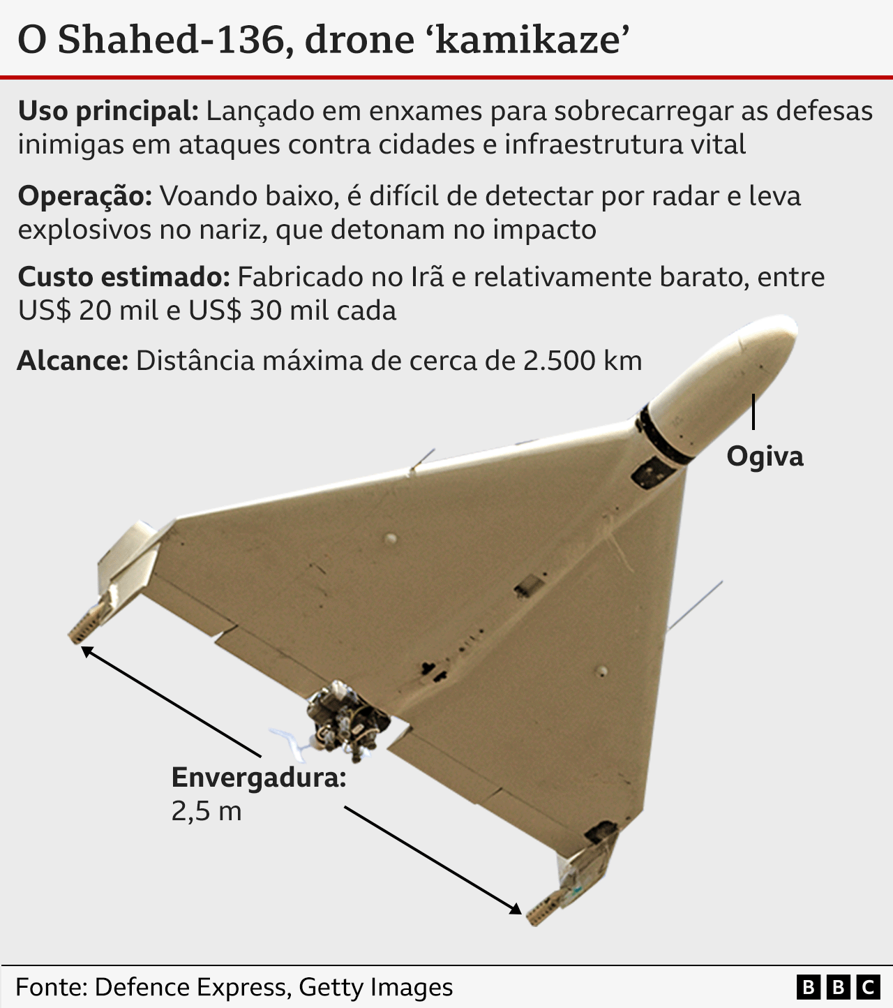 Um gráfico de um drone Shahed-136 informa que sua envergadura é de cerca de 2,5 m. O material acrescenta que eles são usados principalmente em enxames, voam em baixa altitude e alcançam uma distância máxima de aproximadamente 1.550 milhas. 