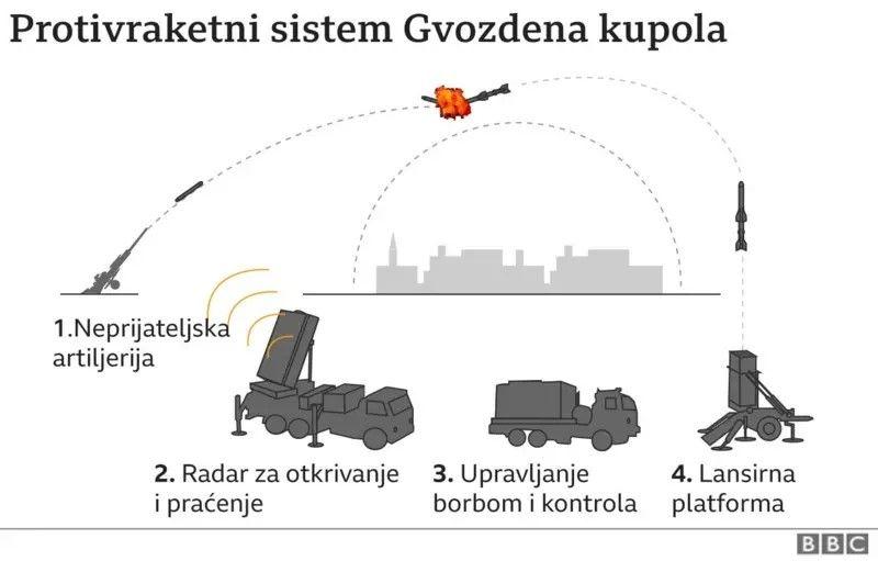 gvozdena kupola