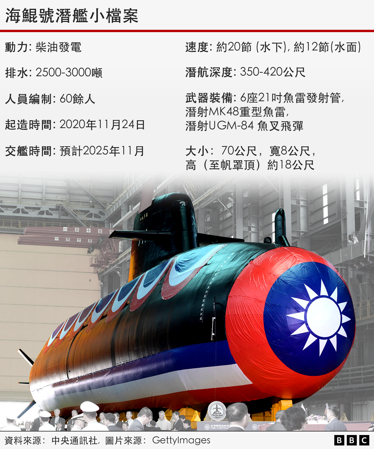 台灣國造潛艦海鯤號小檔案。
