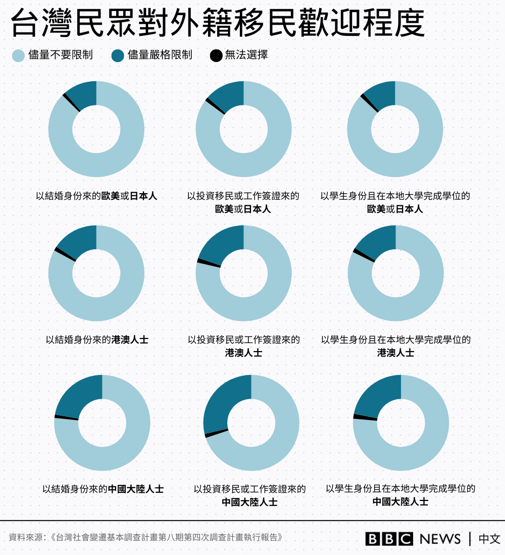 圖表顯示台灣民眾對外籍移民歡迎程度的調查。
