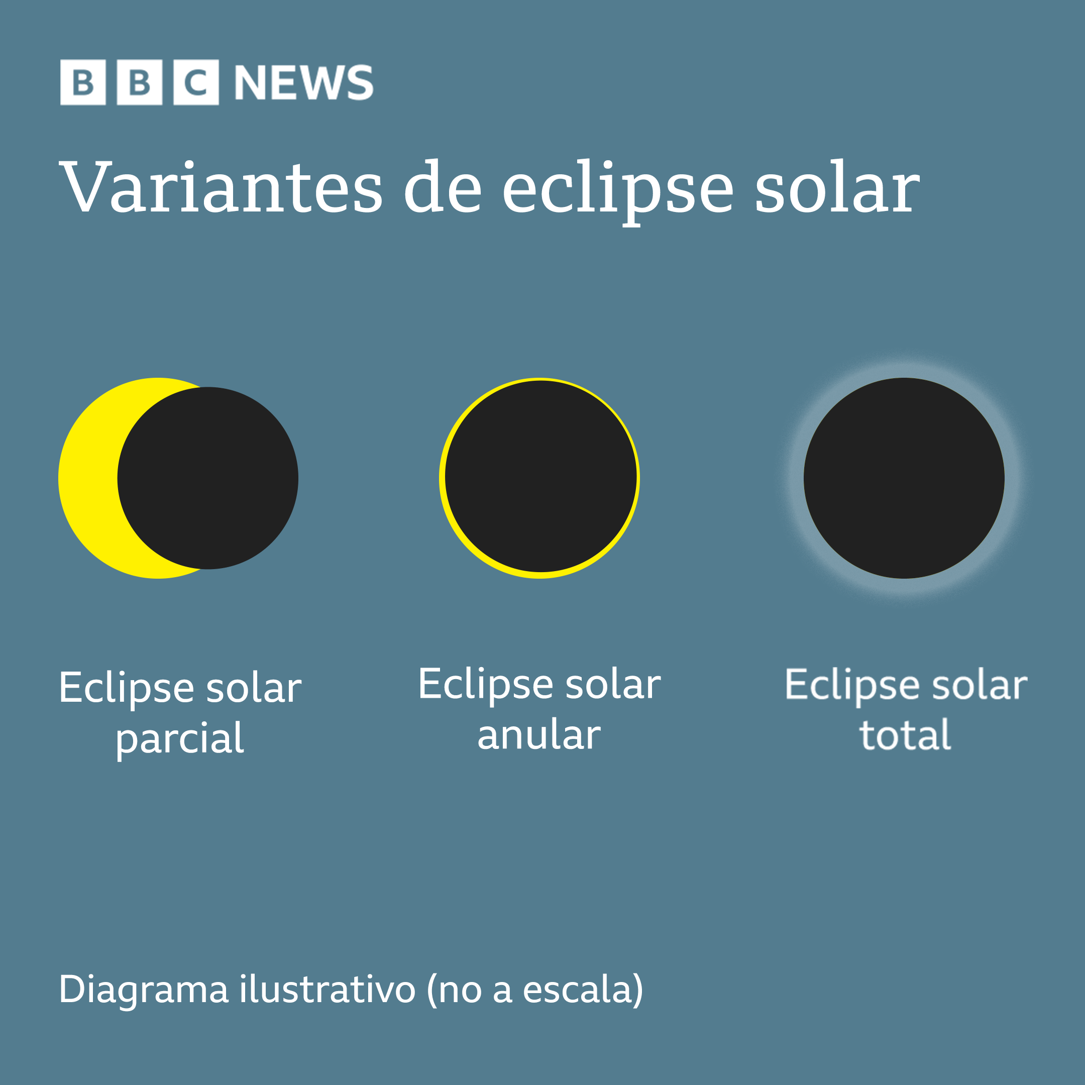 Infografía de las variantes de eclipses solares