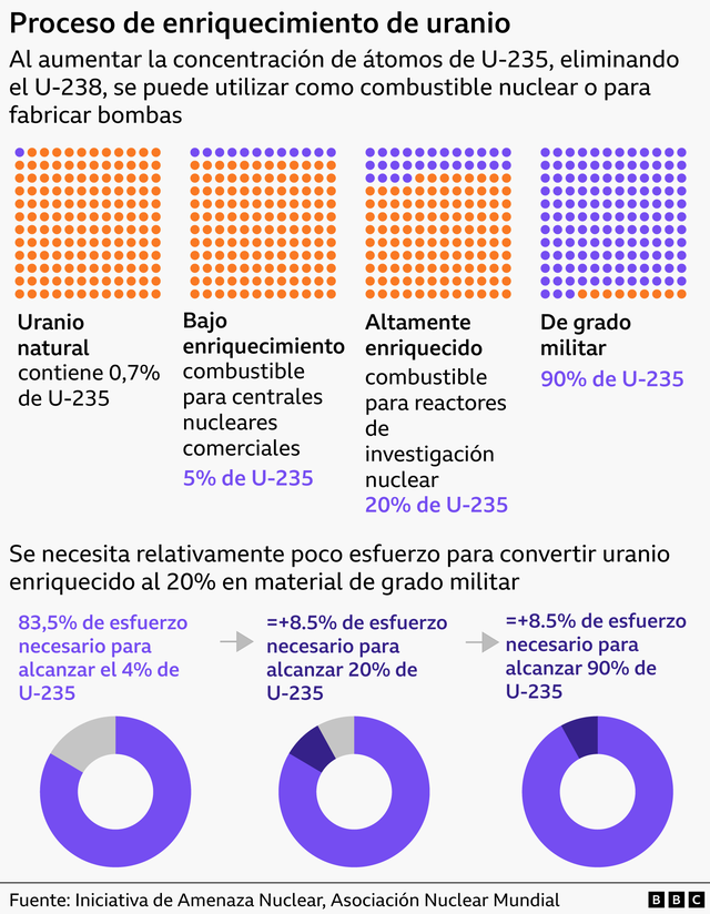 El gráfico muestra cómo las diferentes concentraciones de U-235 en el uranio afectan su uso potencial.