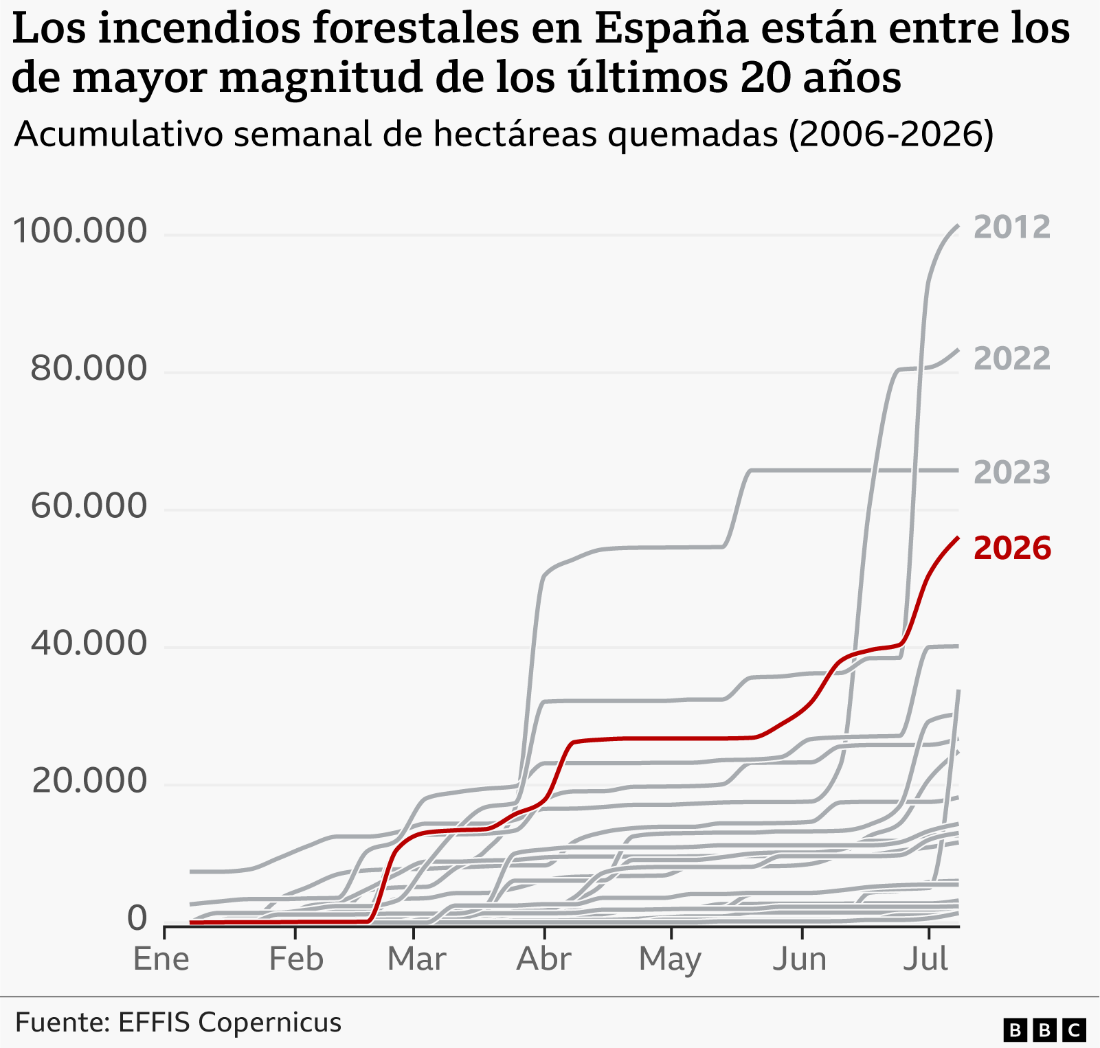 Gráfico sobre la magnitud de los incendios forestales en España.