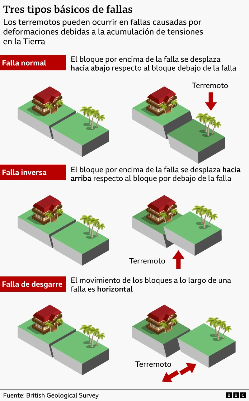 tipos de fallas