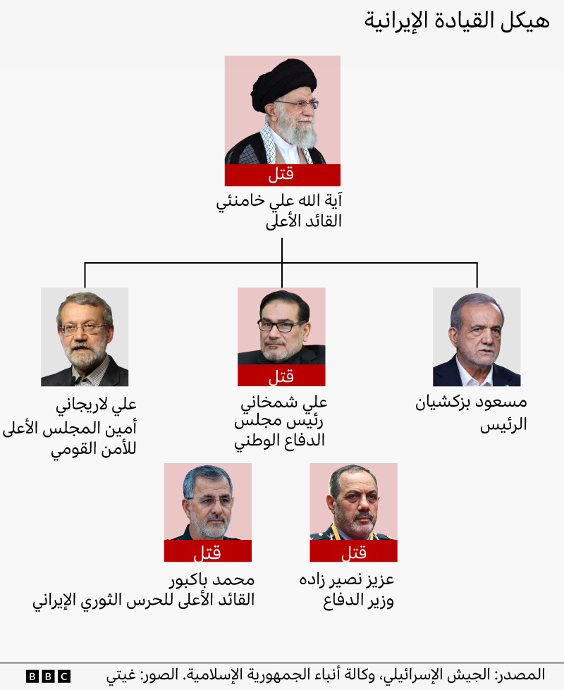 سبعة من أبرز قيادات إيران السياسية والدفاعية. ويقول الجيش الإسرائيلي إنه قتل أربعة منهم في غارات جوية: المرشد الأعلى آية الله علي خامنئي، وأمين مجلس الدفاع علي شمخاني، ووزير الدفاع العميد عزيز نصير زاده، وقائد الحرس الثوري الجنرال محمد باكبور. أما المسؤولان اللذان ما زالا على قيد الحياة فهما الرئيس مسعود بزشكيان، وعلي لاريجاني أمين المجلس الأعلى للأمن القومي.