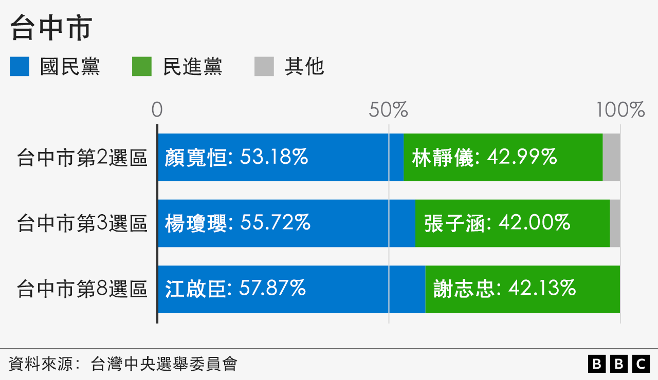 台中市得票率